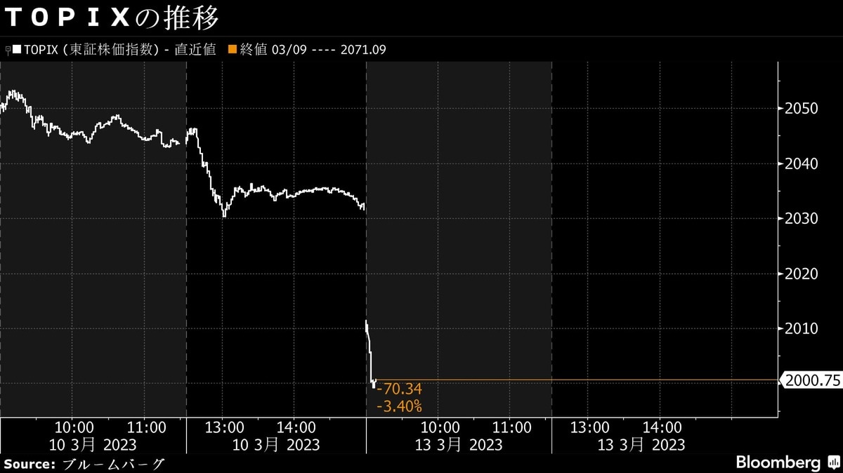 13日の日本株寄り付き下落､米銀行破綻の影響が波及｜会社四季報オンライン