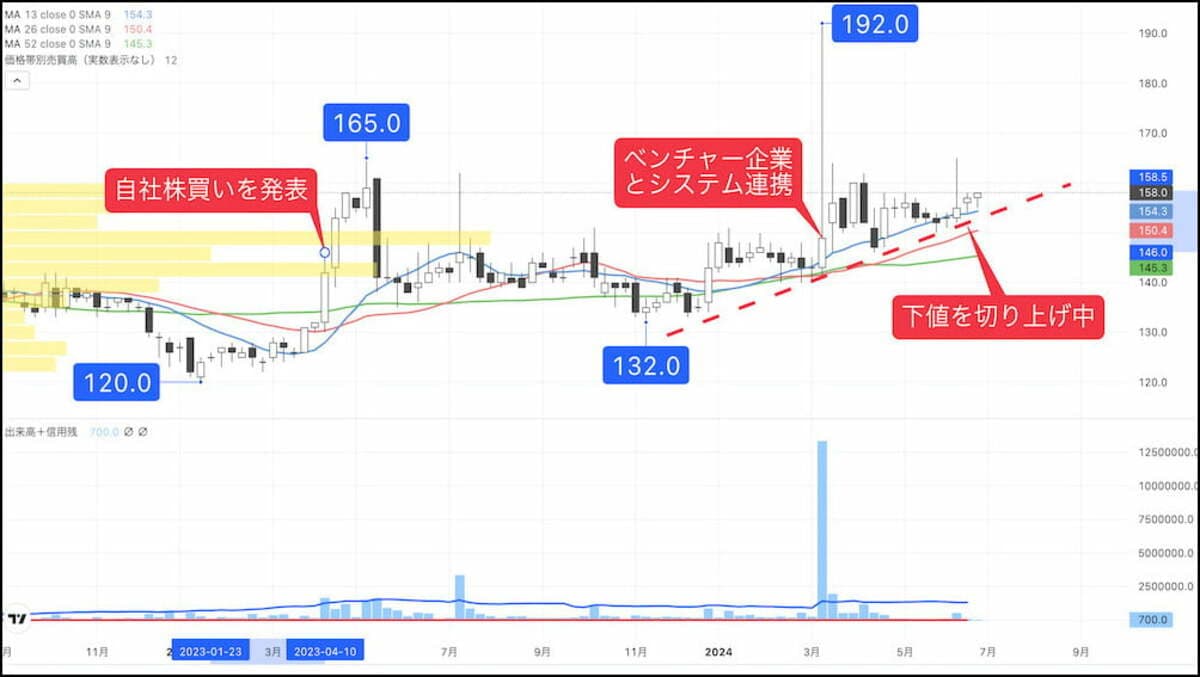 株価100円台の｢低位株｣でも話題性十分で還元期待の銘柄｜会社四季報オンライン