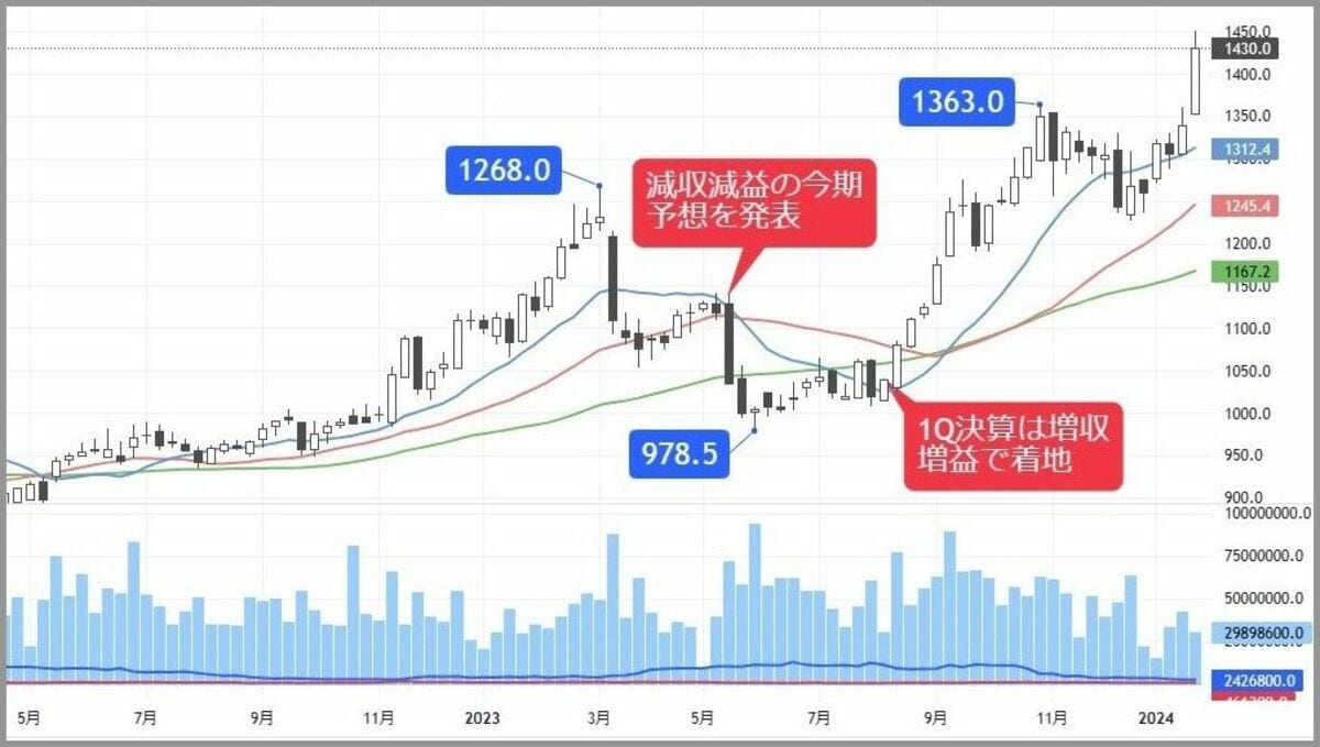 PBR0.4倍×利回り3.5％×株価上昇中､来期飛躍の国策銘柄｜会社四季報 