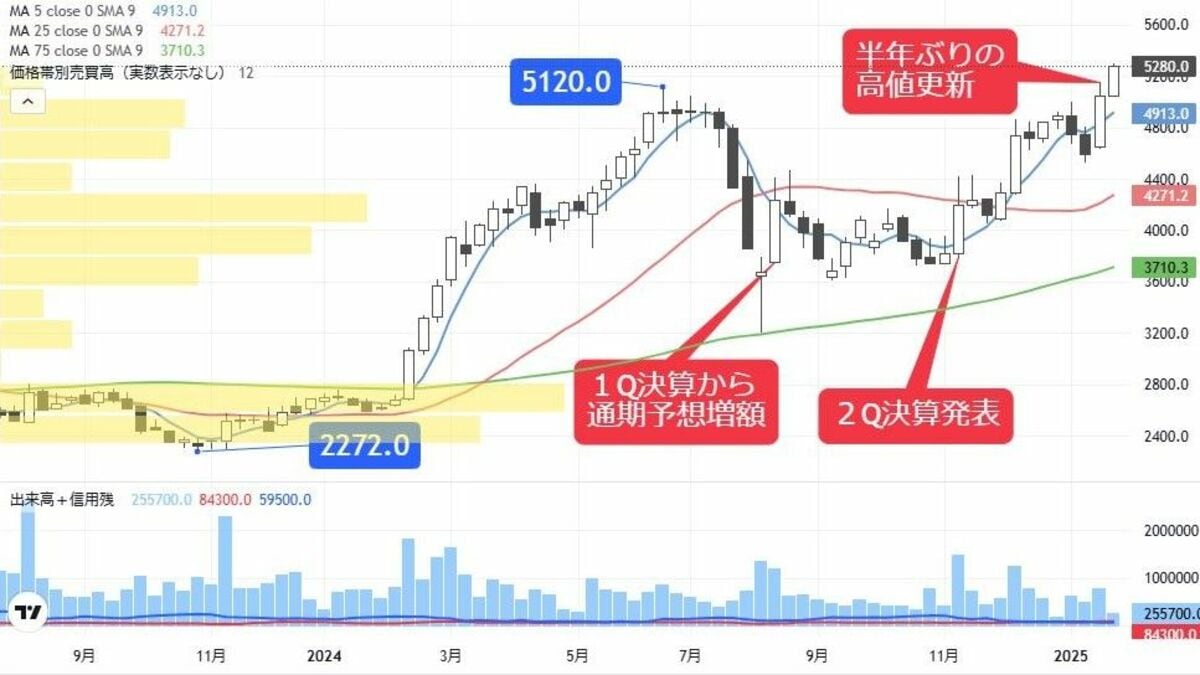 DeepSeek発の急落でも株価上昇､1Qから通期増額の精密株｜会社四季報
