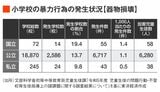 小学校の暴力行為の発生状況（合計）