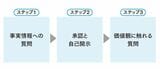 関係開始の流れ。一方的に質問し続けると面接みたいになってしまうので、自分も相手の自己開示レベルに合わせながら自己開示しつつ話を進めます。（図『神雑談力』より）