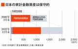 家計金融資産のグラフ