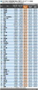 2022年度JR東日本駅乗車人員　2019年度比で回復が進んだ駅　1～50位