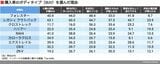 購入車のボディタイプ（SUV）を選んだ理由