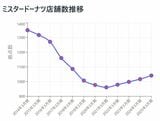店舗数の推移