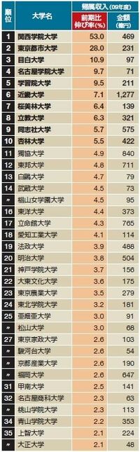 私立大学財務力ランキング--金融危機の傷が癒え、運用損計上は一巡