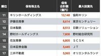 1位は7兆円!｢保有株式の時価総額が高い｣100社 有名上場企業の意外なオーナーの顔ぶれも
