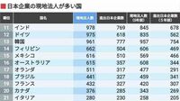 日本企業が進出している｢国･地域｣ランキング ベトナムへの進出が増加､中国は伸び悩む