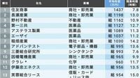 ｢給料が高いのに残業が少ない｣209社ランキング 平均年収650万円以上､月残業15時間以下が対象