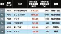 増益幅"1000億円超"は12社､2026年度に大幅営業増益を計画している3月期企業｢増益率｣＋｢増益幅｣ランキングTOP601社