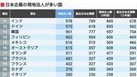 日本企業が進出している｢国･地域｣ランキング