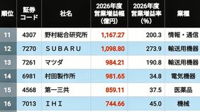 増益幅"1000億円超"は12社､2026年度に大幅営業増益を計画している3月期企業｢増益率｣＋｢増益幅｣ランキングTOP601社