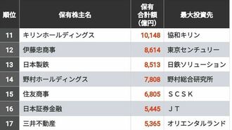 1位は7兆円!｢保有株式の時価総額が高い｣100社