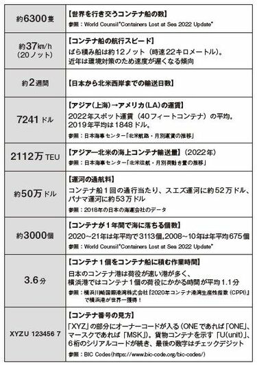 世界のコンテナ輸送と就航状況(2016年版) 中古本・書籍 | ブック