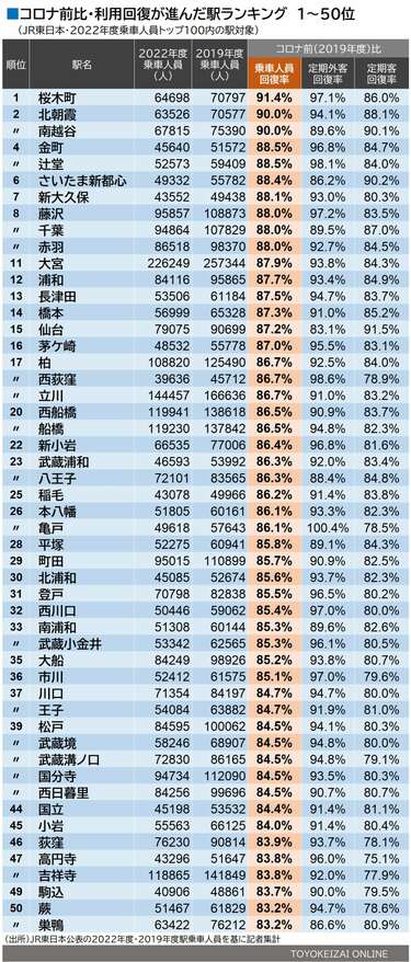 コロナ禍脱した?JR東｢駅利用者回復｣ランキング 2022年度｢上位100駅｣､19