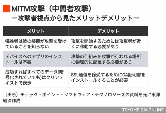 MiTM攻撃（中間者攻撃）のメリットデメリット