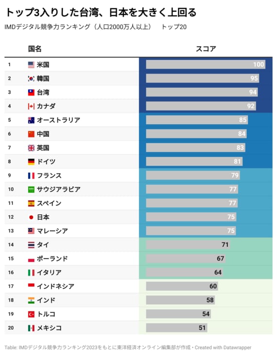 世界各国のデジタル競争ランキング