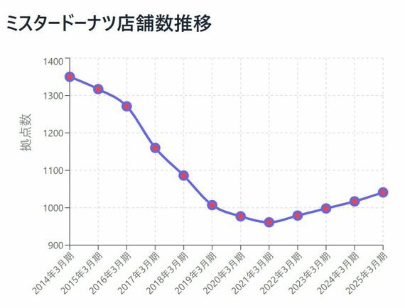 店舗数の推移