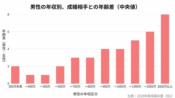 年収別の成婚相手との年齢差