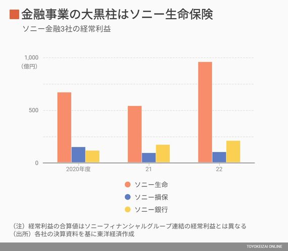 ソニーの金融3社の利益水準