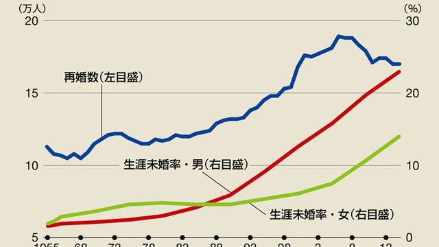 未婚男性 は未婚女性より340万人超多い現実 ソロモンの時代 結婚しない人々の実像 東洋経済オンライン 社会をよくする経済ニュース