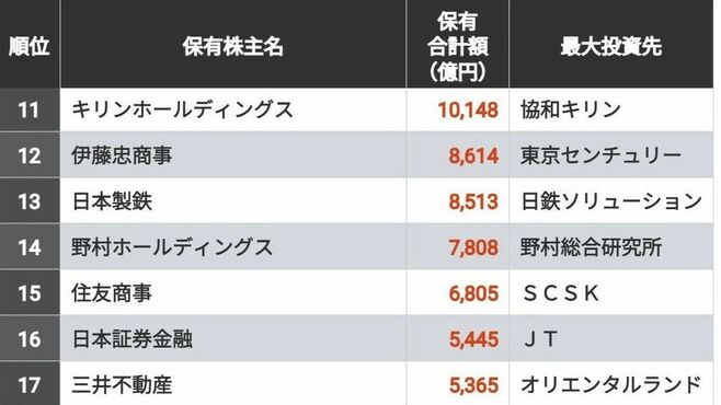 1位は7兆円!｢保有株式の時価総額が高い｣100社