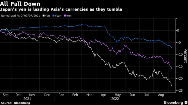 ドルがアジアの外為市場を席巻､軒並み通貨安に