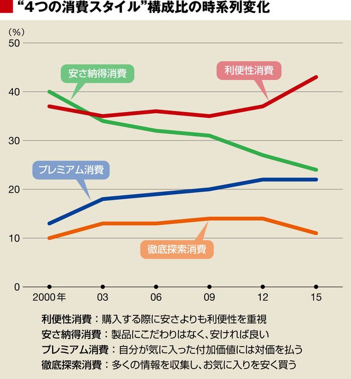 まだ 消費者は商品を買いたい と思っているの 消費者変化 の本質を見定め リーチ思考から脱却を 1 2 Markezine マーケジン