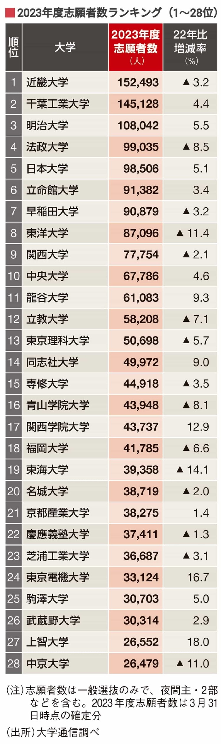 一般入試の志願者が多い大学｣ランキングTOP50 近大が10年連続首位､関西