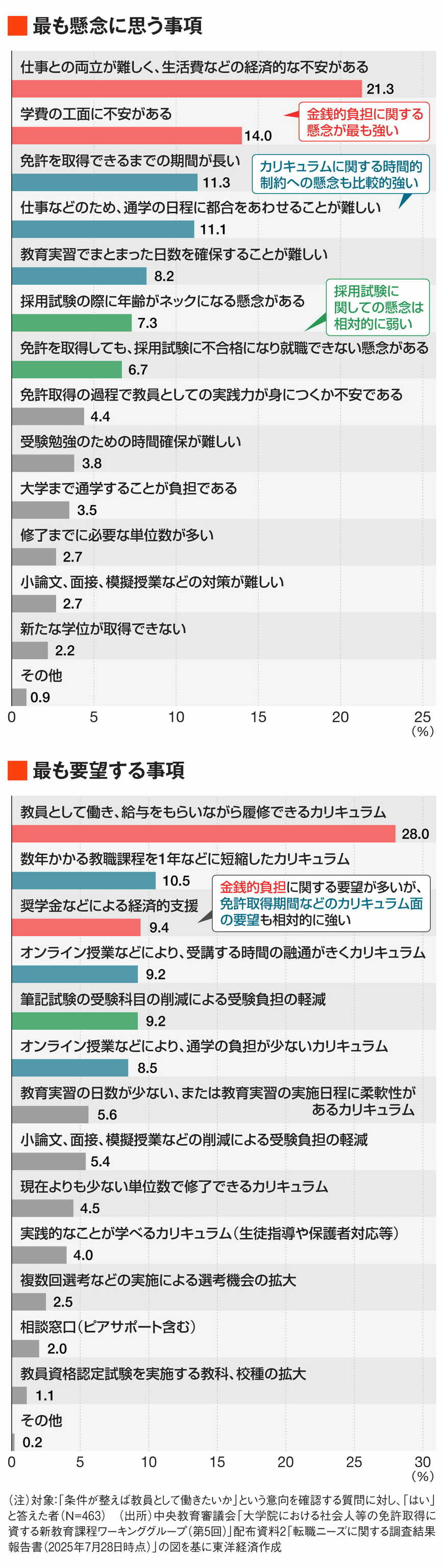 教員転職ニーズ調査グラフ