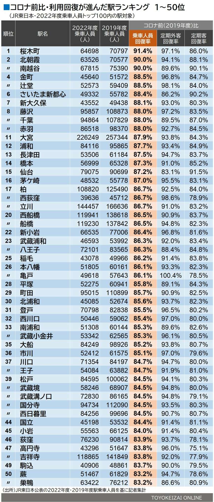 2022年度JR東日本駅乗車人員　2019年度比で回復が進んだ駅　1～50位