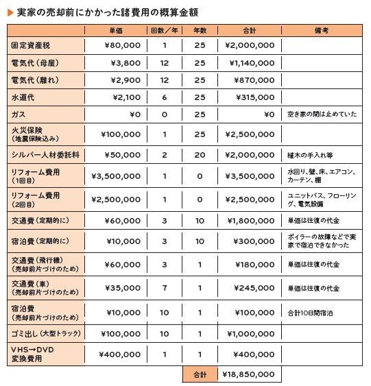 （図：『実家じまい終わらせました! ～大赤字を出した私が専門家とたどり着いた家とお墓のしまい方』より）