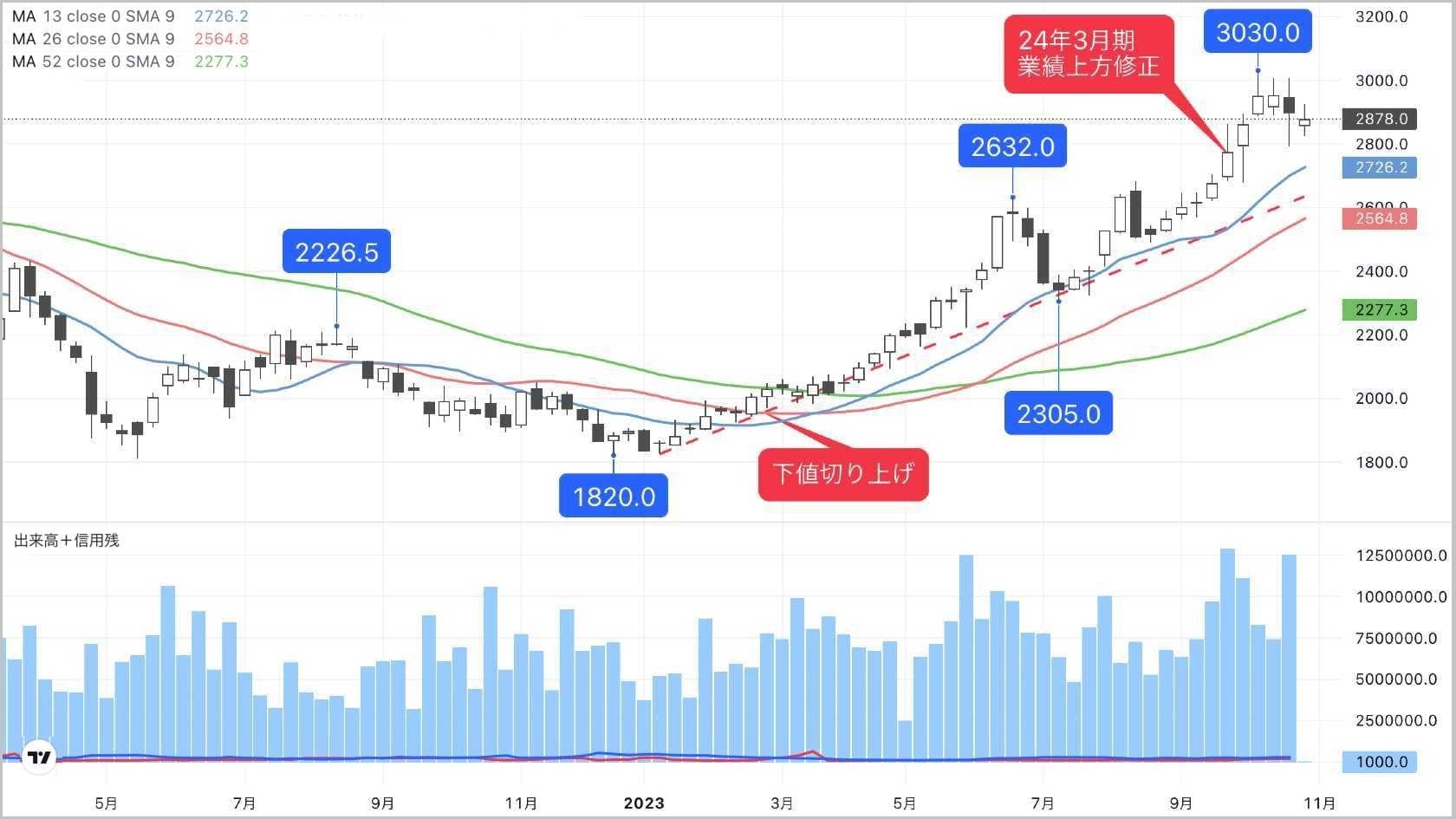 優待廃止で押し目買い好機､業績増額の｢隠れ円安恩恵｣株｜会社四季報オンライン
