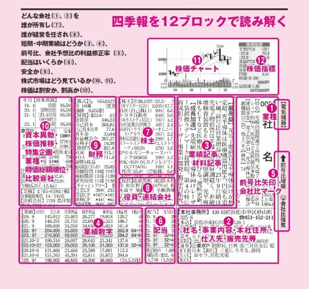 会計士投資家が教える｢倒産予備群｣を見抜く四季報ワザ｜会社四季報