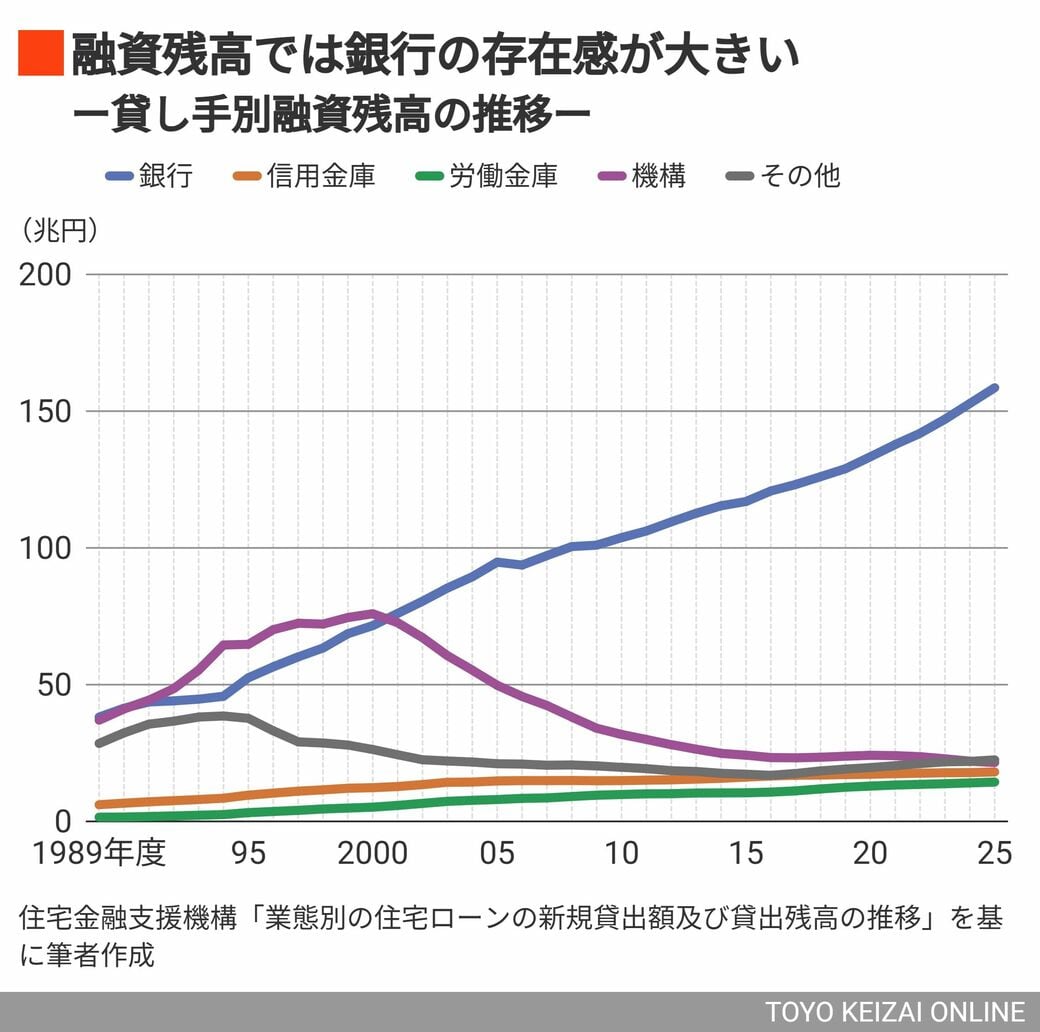 金利上昇で大注目！｢住宅ローン｣業界の知られざる仕組み｜会社四季報