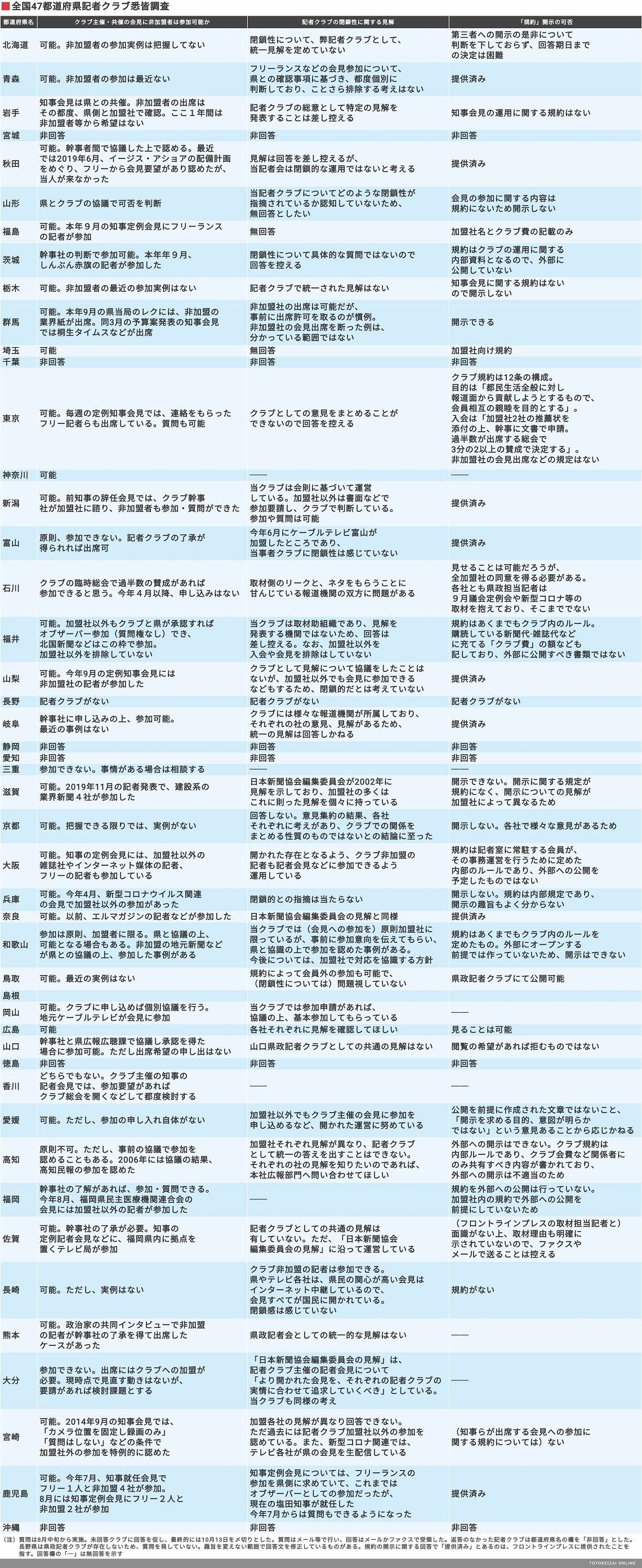 47都道府県 記者クラブ は外に開かれているか メディア業界 東洋経済オンライン 経済ニュースの新基準