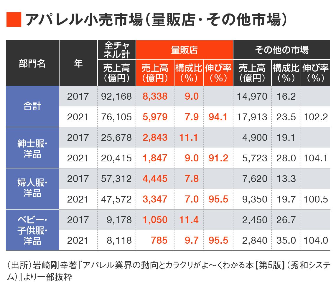 アパレル小売売上