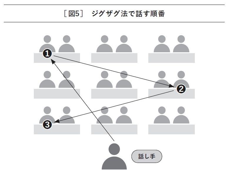 ジグザグ法で話す順番