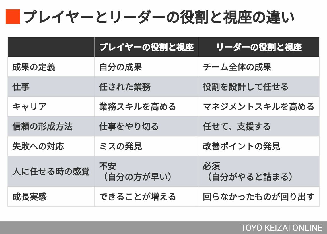 プレイヤーとリーダーの役割と視座の違いの一覧表