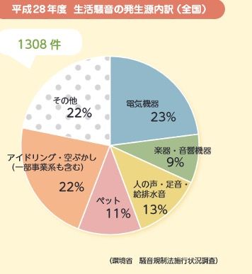 生活騒音の発生源内訳