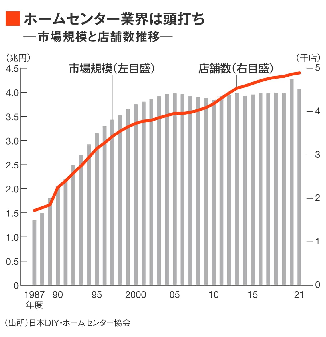 ホームセンターの市場規模と店舗数