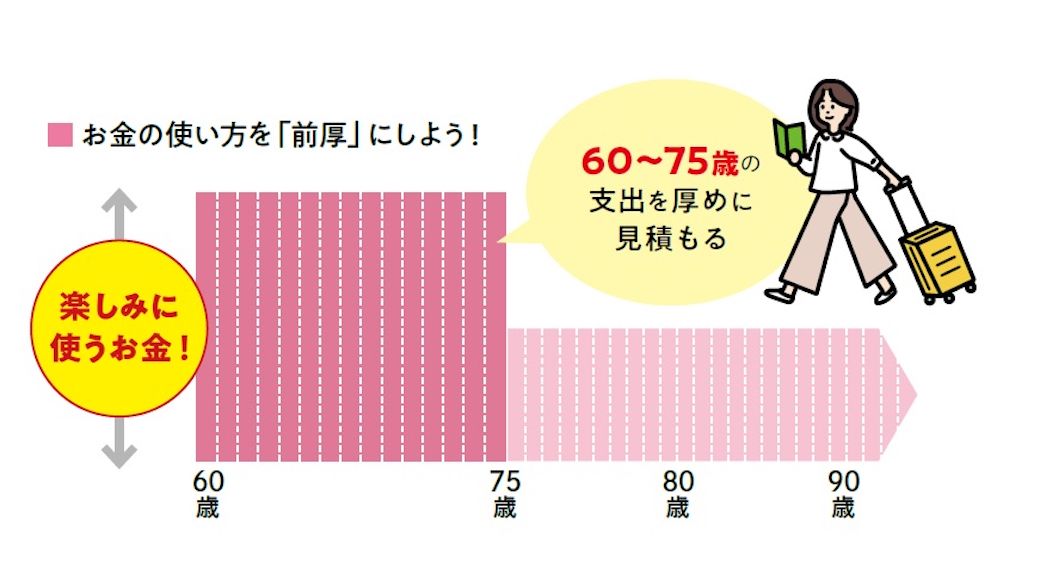 お金も「前厚」に使えるように計画して、60～75歳に思いっきり楽しむ！（出所：『定年後のお金、なんとかなる超入門 インフレ時代のセカンドライフ』）
