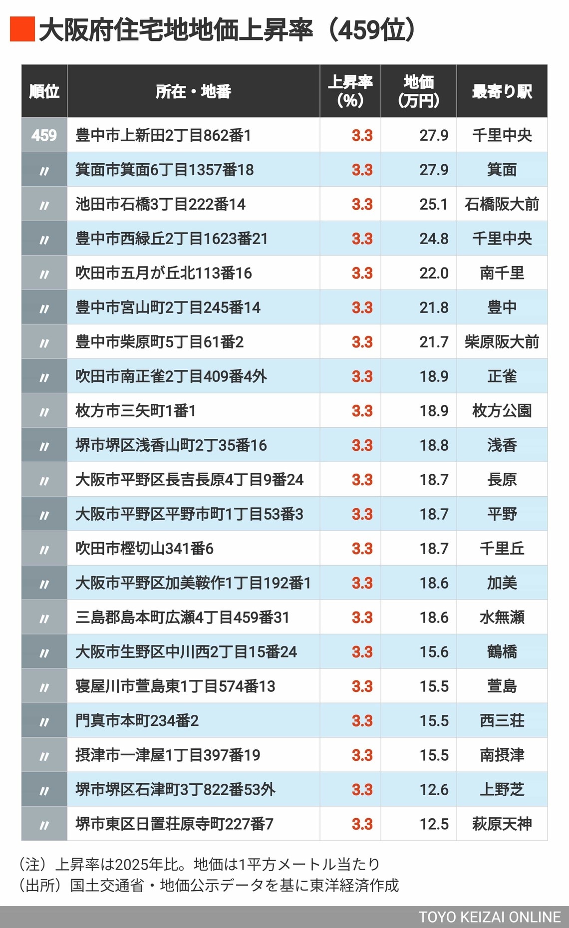 2026年大阪住宅地地価上昇率459位
