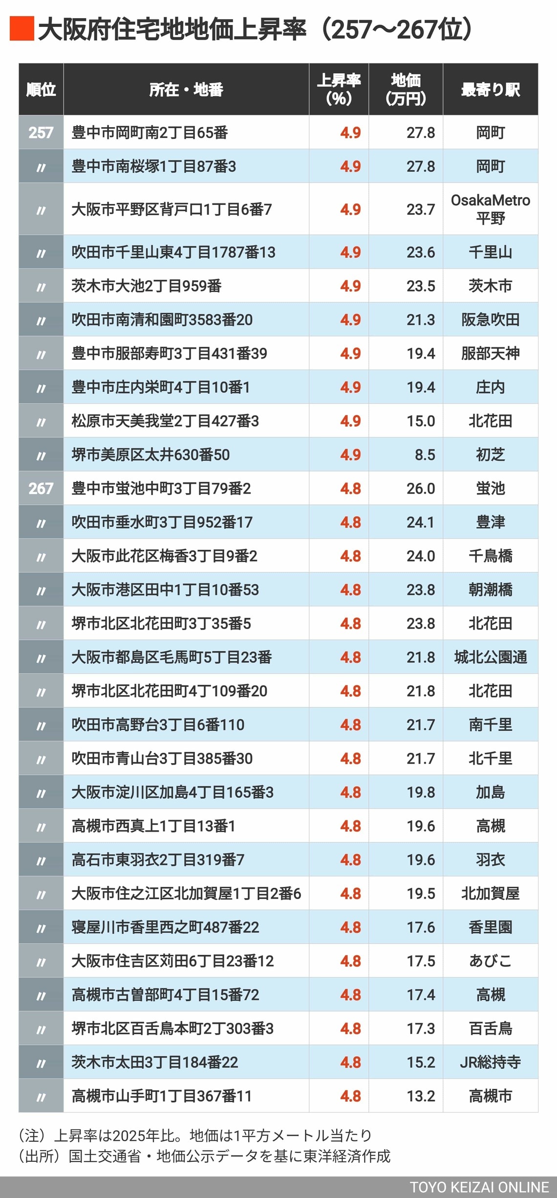 2026年大阪住宅地地価上昇率257～267位
