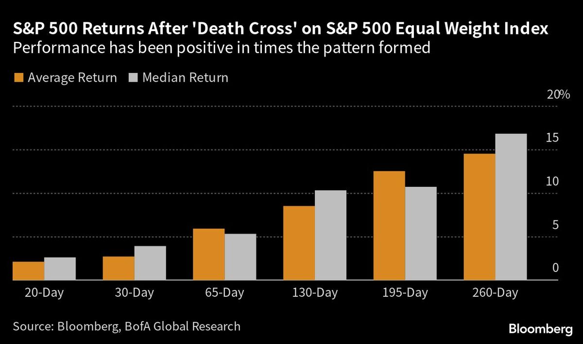 S＆P500に不気味な弱気シグナル､｢惑わされるな｣との声｜会社四季報オンライン