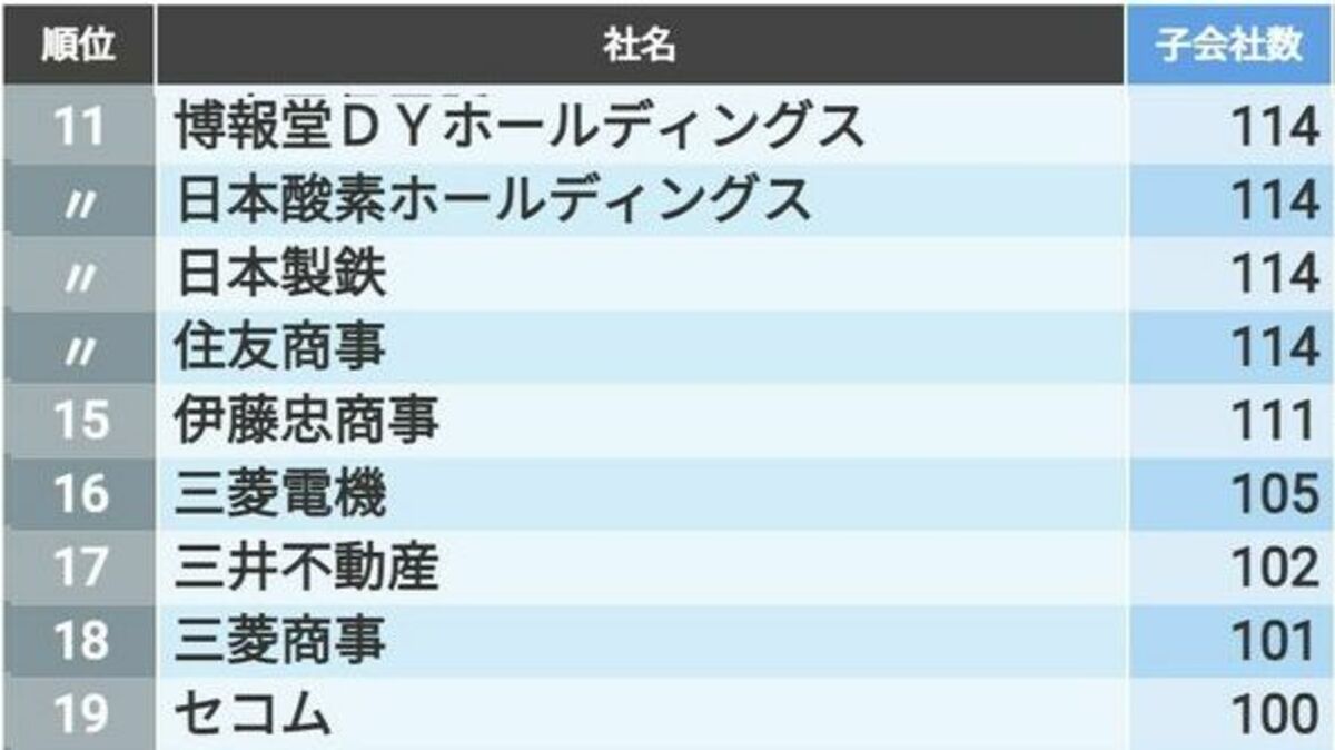｢子会社の数が多い企業｣ランキングTOP500社 数が最も多い日本電信電話（NTT）は257社 | 企業ランキング | 東洋経済オンライン