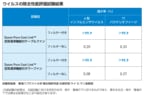 フィルターを通過したウイルスを99.9％以上除去
