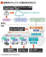 自動車をサイバー攻撃から守るポイント