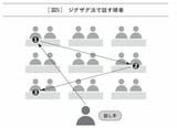 ジグザグ法で話す順番